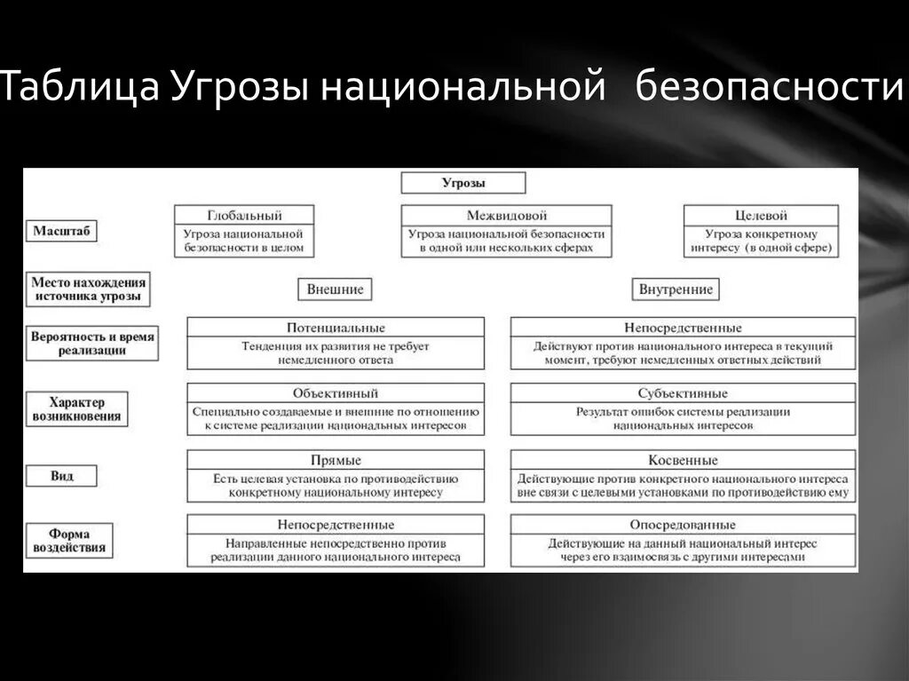 Угрозы внутренней безопасности страны. Классификация угроз национальной безопасности Российской Федерации. Классификация угроз национальной безопасности схема. Таблица угрозы национальной безопасности России. Угрозы национальной безопасности России таблица ОБЖ.