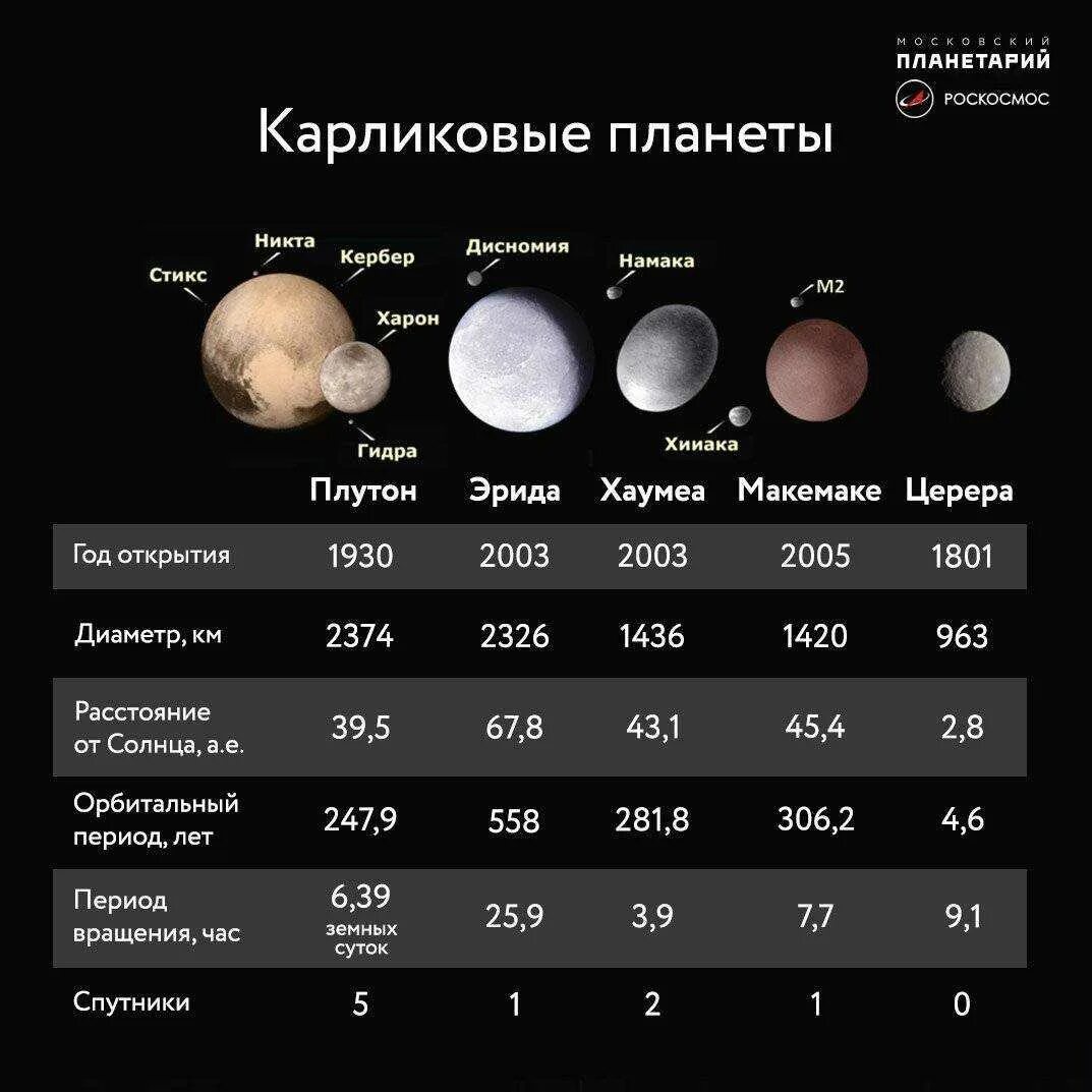 Плутон самая дальняя планета. Плутон Эрида Макемаке. Церера Плутон Хаумеа Макемаке и Эрида. Карликовые планеты Церера Плутон, Эрида, Макемаке, Хаумеа.. Карликовые планеты Эрида Церера Плутон Макемаке Седна Хаумеа.