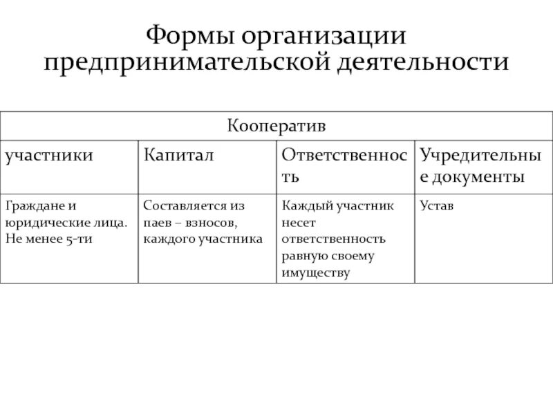 Организация предпринимательской деятельности документы. Формы организации предпринимательской деятельности. Формы организации предприни. Формы предпринимательства кооператив. Производственный кооператив число участников.