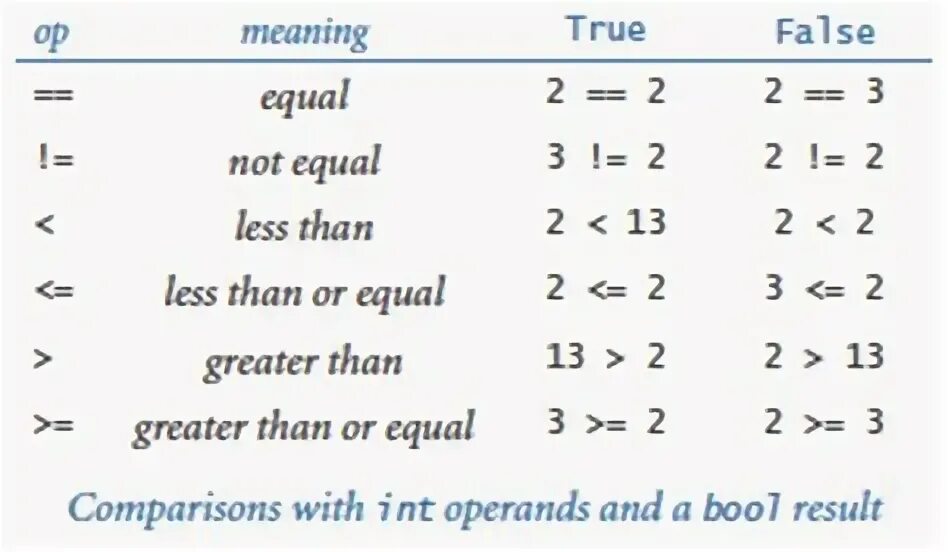 Bool result. Logic operators in python. python equal or less. &quot;boolean&quot; logical expressions.