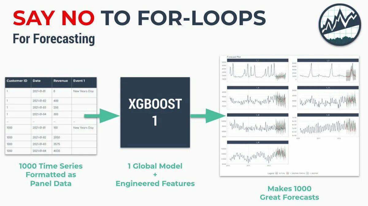 Time Series forecasting. Panel data. For loop. Super forecasting книга. Time series models
