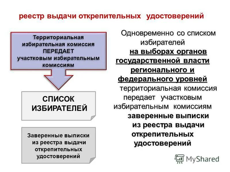 Инструкция по уточнению списков избирателей