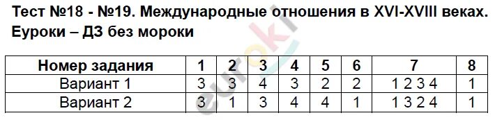 Международные отношения в 18 веке ответы. Тест 18 по истории. тест по истории 8 класс международные отношения. тест 19 международные отношения в 16-18 веках. тест по истории 8 класс международные отношения в 18 веке с ответами.
