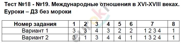 Вторая половина 19 века тест по истории. Тест 18 по истории. Тест по истории 8 класс международные отношения. Международные отношения в 16-18 веках тест 19. Соотношение тест по истории.