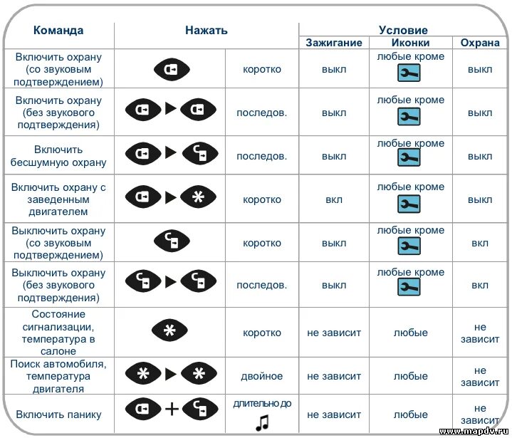 Привязка старлайн а91. Автозапуск сигнализации старлайн а91 с брелка. Кнопки на брелке сигнализации STARLINE а91. Управление пультом старлайн а91. Сигнализация старлайн а91 с автозапуском кнопки брелка.