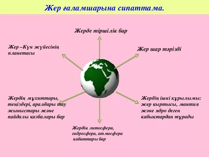 Жер мен аспан арасындағы. Жер бул. Жер планетасы информация. Планеталар презентация.