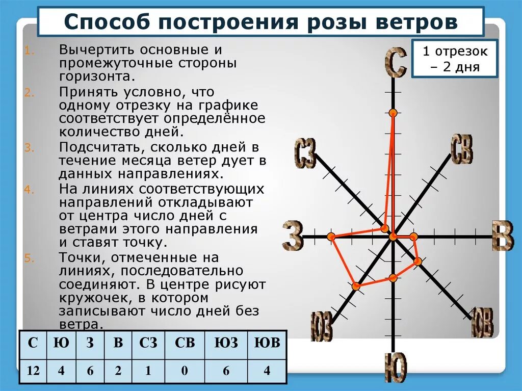 Какое направление имеет северный ветер. География 6 класс роща ветров.