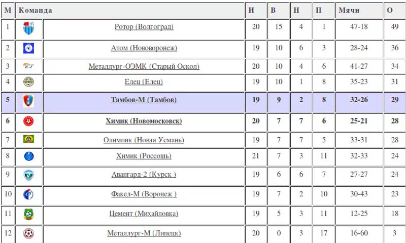 Тамбов футбольный клуб турнирная таблица. Футбольный клуб Тамбов турнирная таблица на каком месте. Ротор м турнирная таблица по футболу. Тамбов таблица.