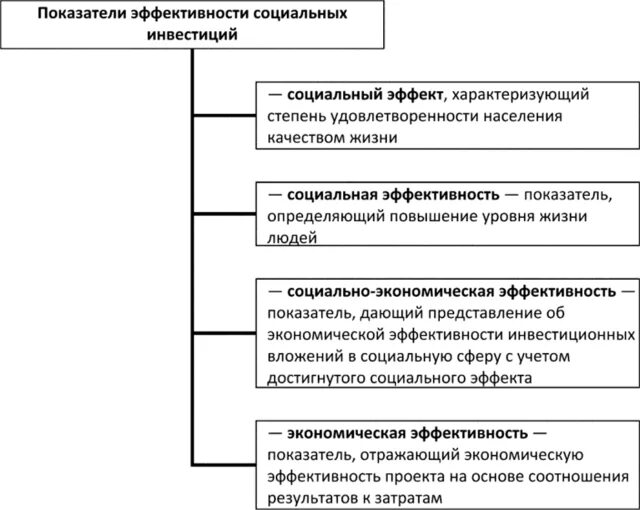 Эффективность социального учреждения