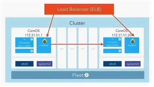 Coreos. Coreos Container. Coreos 11. Core os.