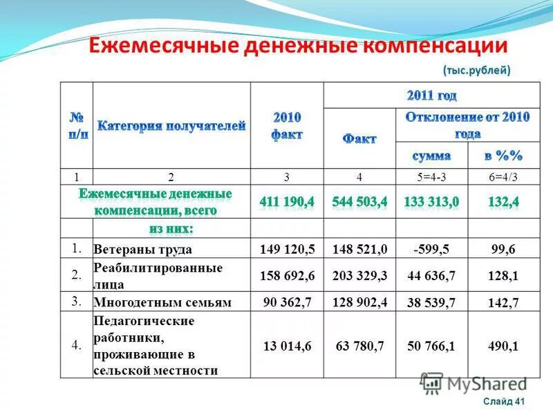 Право на ежемесячные денежные выплаты