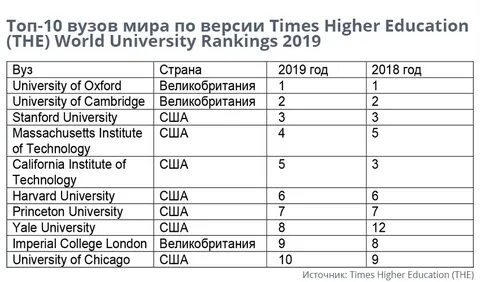 Топ 3 вузов