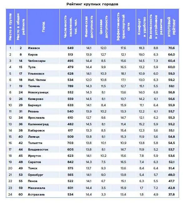 Рейтинг городов россии по качеству жизни 2024. Список городов по качеству общественного транспорта. Рейтинг городов общественный транспорт. Рейтинг городов по качеству. Рейтинг общественного транспорта.