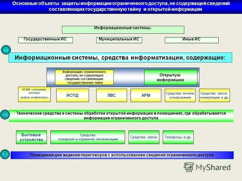 С ограниченным доступом связи. Защита информации ограниченного доступа. Объекты защиты информационной безопасности. Виды информации ограниченного доступа. Технические средства обработки информации ограниченного доступа.