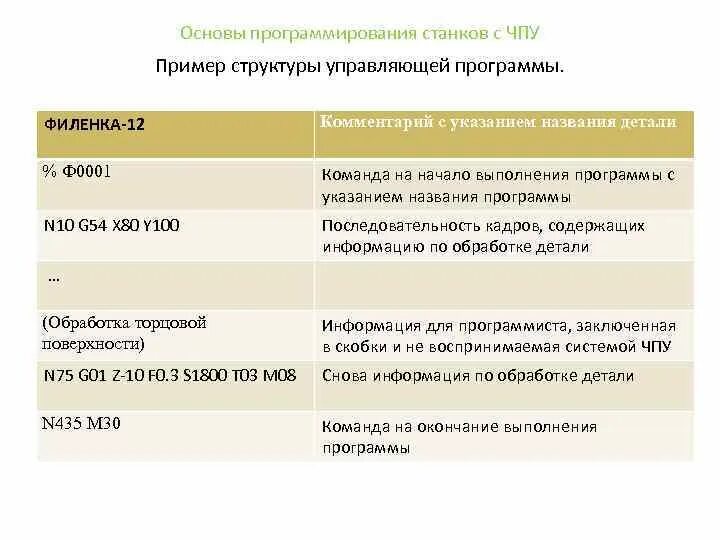 Программирование чпу для чайников. Языки программирования для станков с чпу. структура управляющей программы для станков с чпу. как программировать чпу станок.