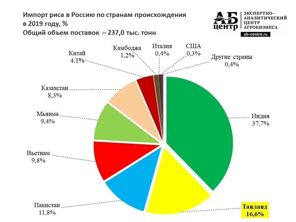 Рис главные страны. Рис в России импортеры. Основные поставщики риса в мире. Крупнейший экспортер риса в мире. Импорт риса.