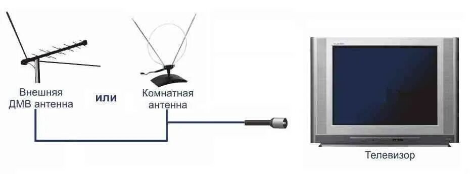 Не работает телевизионная антенна. Антенна для цифрового телевидения подключить к телевизору LG. Антенна для цифрового телевидения подключить к телевизору LG старый. Приставка ТВ для телевизора без антенны. Подключить телевизор без антенны.