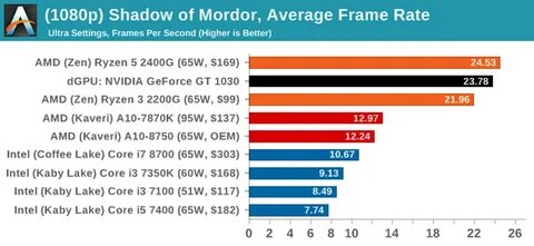 Встроенная графика процессоров amd