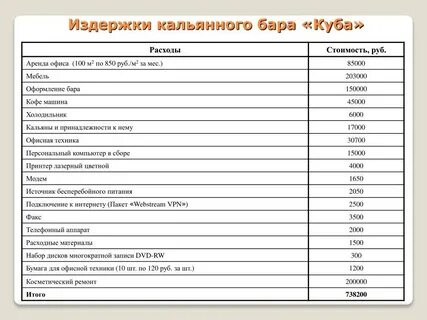 Издержки кафе