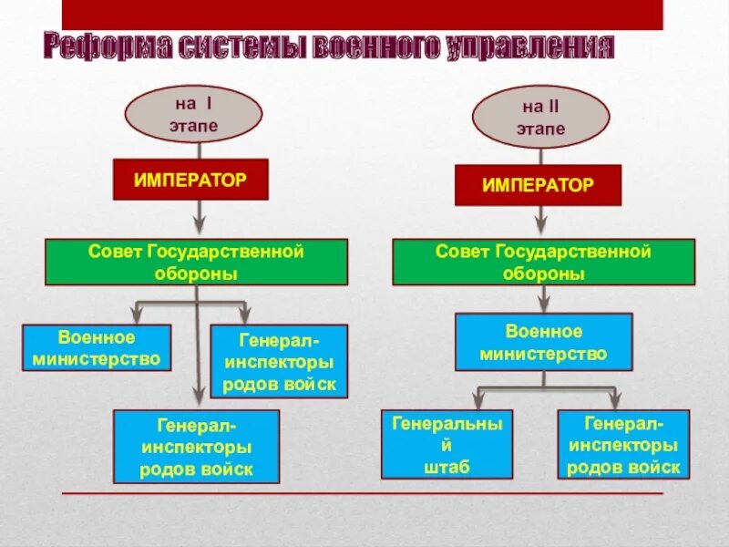 Политический механизм военного управления. Совет государственной обороны 1905. Совет государственной обороны Российской империи. Схема управления военной реформы. Этапы военного управления