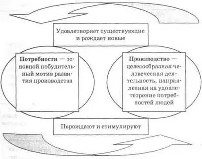 Роль в экономике в удовлетворении потребностей