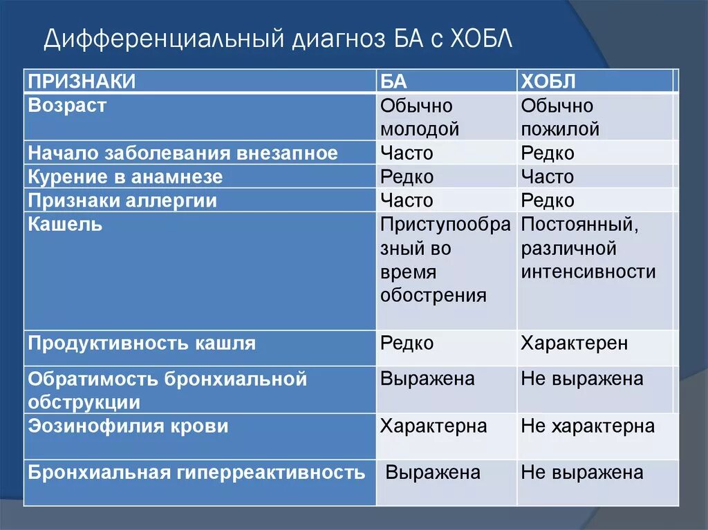 Дифференциальный диагноз астмы и ХОБЛ. Диф диагноз ХОБЛ. Диф диагностика ХОБЛ И бронхиальной астмы. Дифф диагностика ХОБЛ И ба. Хронический бронхит хобл