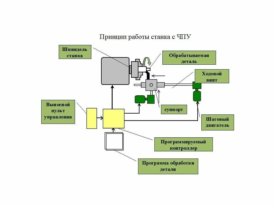 Принцип работы прессов. Схема работы станка с чпу. структурная схема станка с чпу. схема управления станком с чпу. структурная схема привода токарного станка.