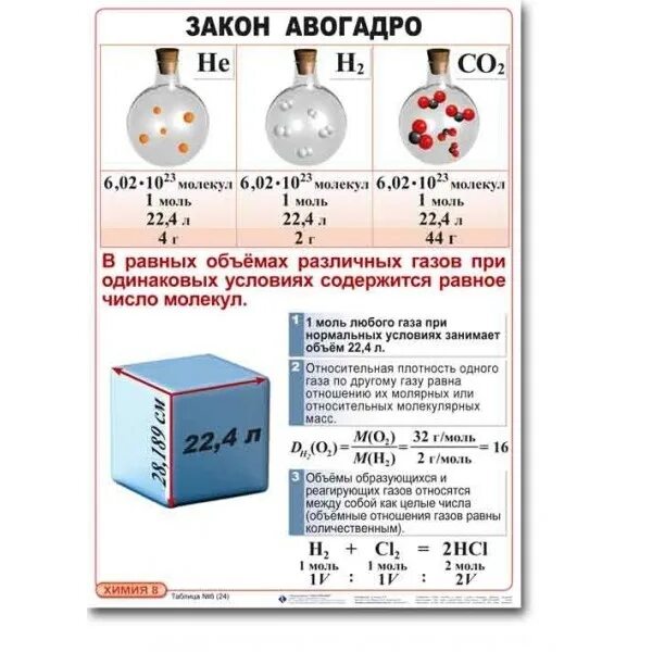 Моль масса число авогадро. Закон авогадро молярный объем газов задачи. закон авогадро молярный объем. закон авогадро химическое задачи. молярный объём газов химия 8 класс.