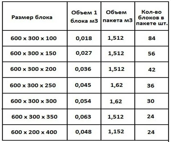 Сколько блоков в 1 кубе. Пеноблок 200х300х600 вес 1 шт. сколько блоков газобетона в 1 кубе 200х400х600 в 1 поддоне. сколько блоков газобетона в 1 кубе 200х300х600. сколько блоков газобетона в 1 кубе 250х300х600 в 1 поддоне.