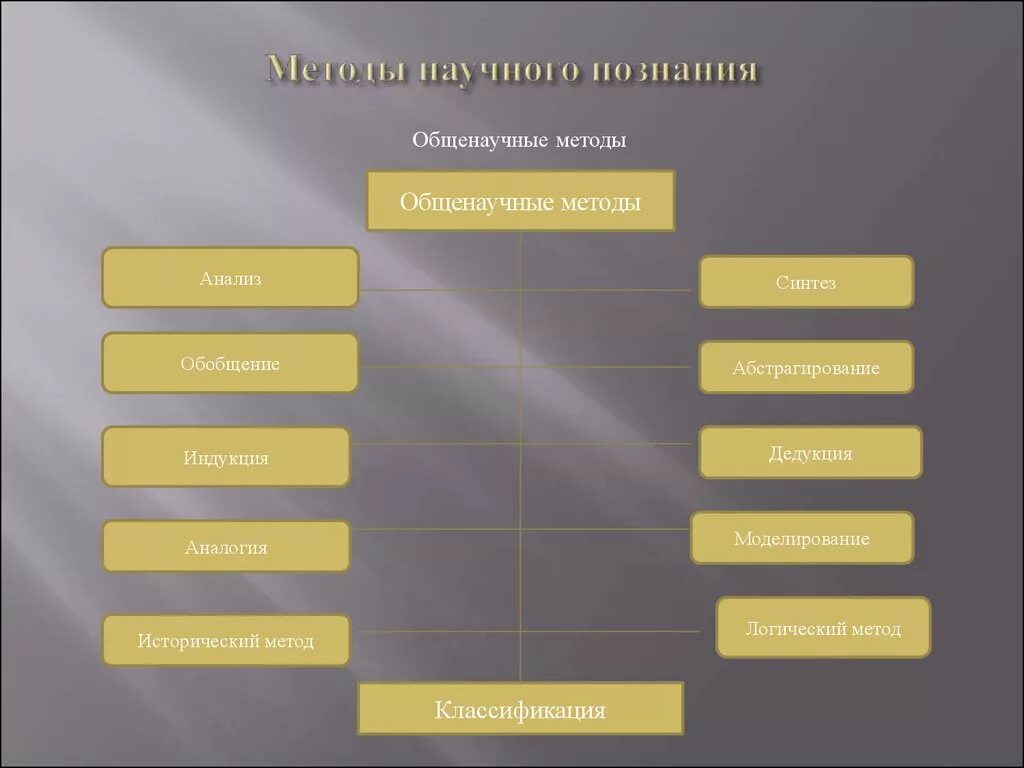 К группе методов не относится. К общенаучным методам научного исследования относятся. Методы научногого познания общенаучные. Общенаучные методы научного познания. К общенаучные методы относятся.