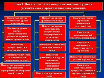 Показатели технико организационного уровня