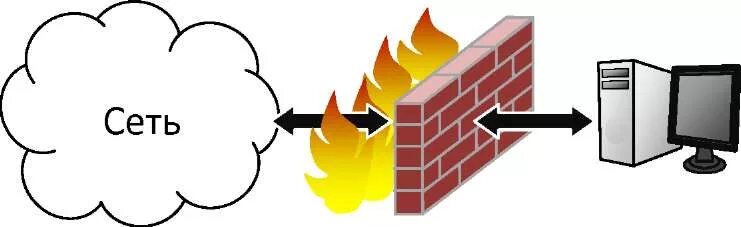 Межсетевой экран брандмауэр. Межсетевые экраны (брандмауэры или файрволы). Программный межсетевой экран. Межсетевой экран фильтрация пакетов. Межсетевой экран сетевой экран