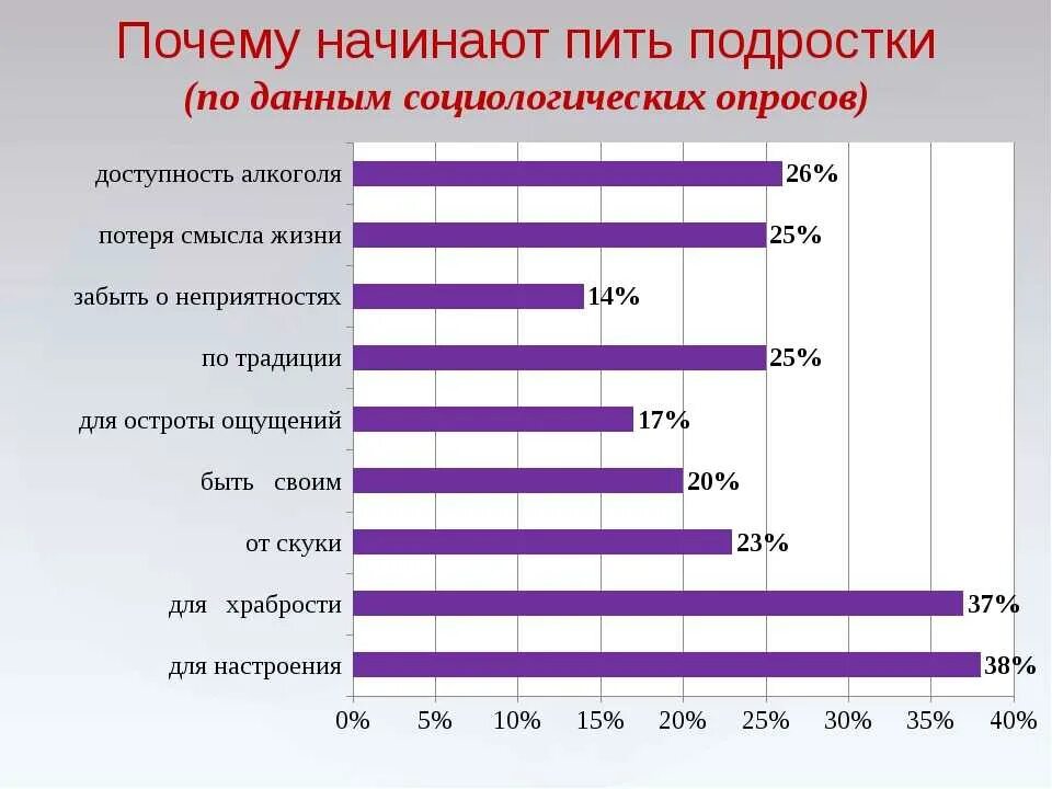 Как стать попитом. Статистика подросткового алкоголизма в России диаграмма. Статистика подросткового алкоголизма в России. Детский алкоголизм статистика.