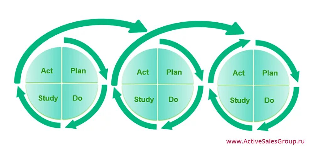 Pdca в бизнес процессе схеме Главная Научно-технический фонд "Сертификационный Центр "КОНТСТАНД