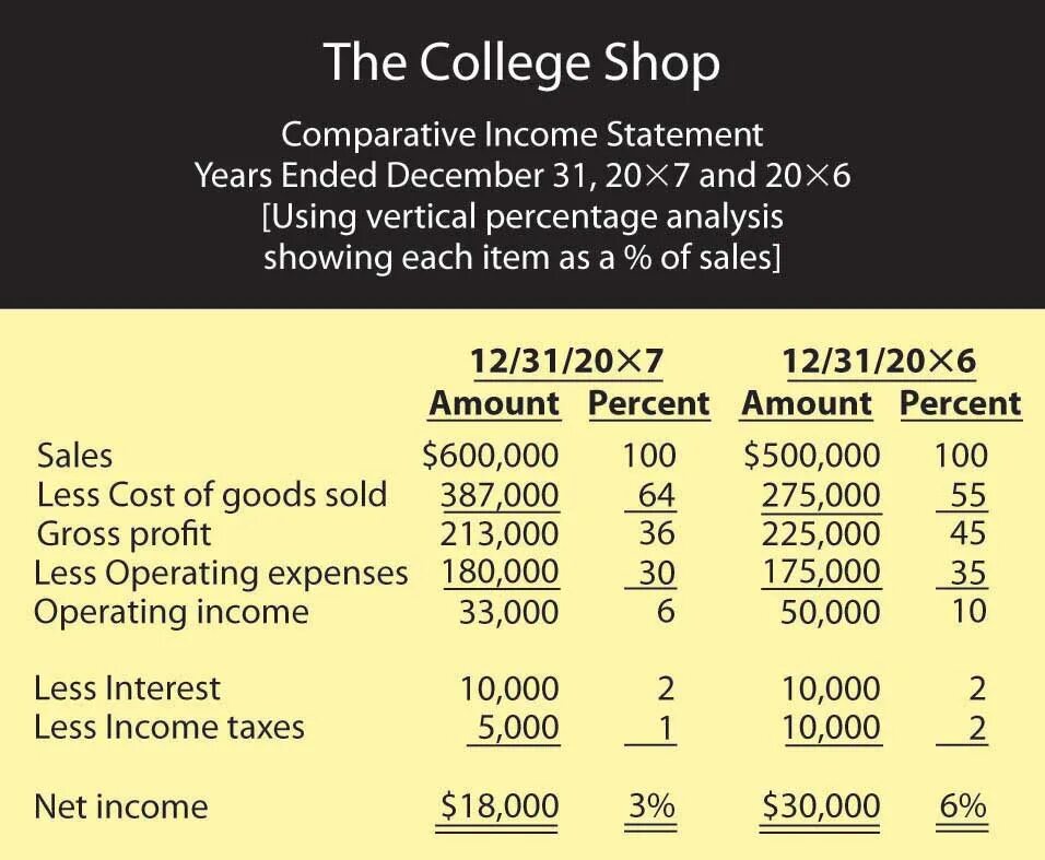 Vertical Analysis of Income Statement. Vertical and horizontal Analysis. Statement of Financial Results. Vertical Analysis of Balance Sheet. Statement users