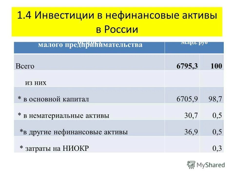 Инвестиции в нефинансовые Активы что это такое. Активы России. Инвестирование в нематериальные Активы. Активы для инвестирования. Основные инвестиционные активы