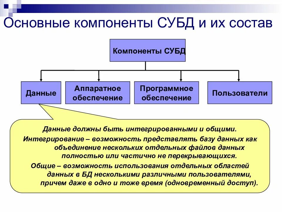 Д с основной элемент. Из чего состоят системы управления базами данных. Основные функции СУБД схема. База данных и система управления базами данных СУБД. Охарактеризуйте состав СУБД..