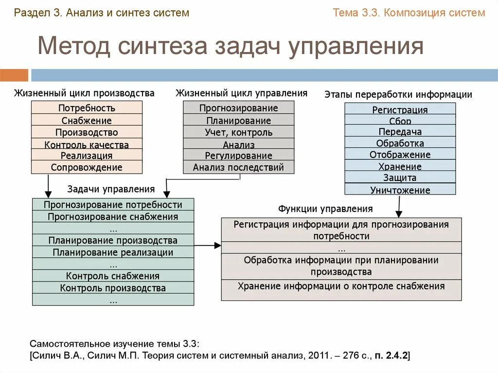 Теоретический метод синтез