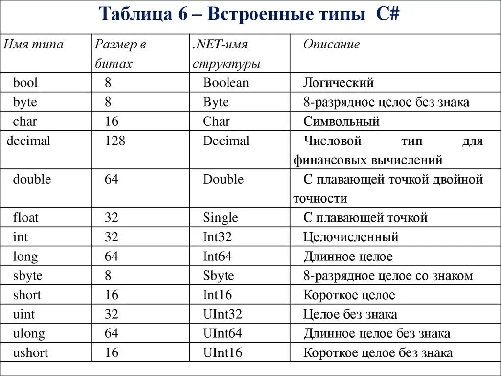 Типы переменных в c# таблица. Таблица типов переменных с#. Типы переменные c#. Типы данных c# таблица.