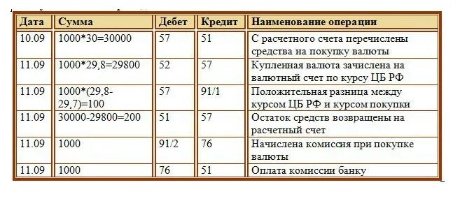 Рассчитать суммы по операциям. Приобретение иностранной валюты проводки. Приобретение валюты бухгалтерские проводки. Приобретена валюта на валютный счет проводка. Проводки по валюте.