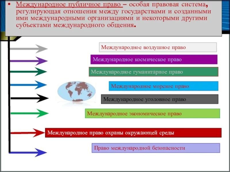 Международное публичное право регулирует отношения между. Международное публичное право правовая система. Международное право как особая правовая система.