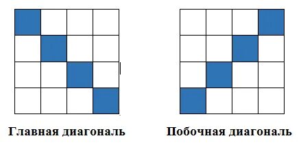 Побочная диагональ. Как заполнить матрицу по диагонали. Заполнение матрицы змейкой по диагонали. Матрица заполненная змейкой по столбцам.