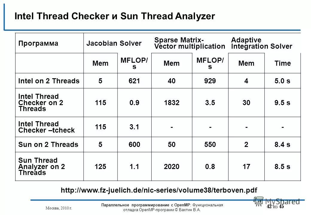 Intel thread Checker. Intel timing Checker. Intel thread Checker лого. Intel thread Checker 3.1. Checking thread