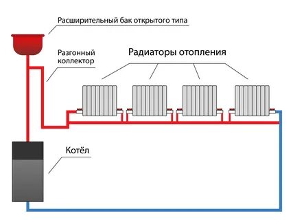 Водяное отопление, система, схема, принцип работы, классификация.