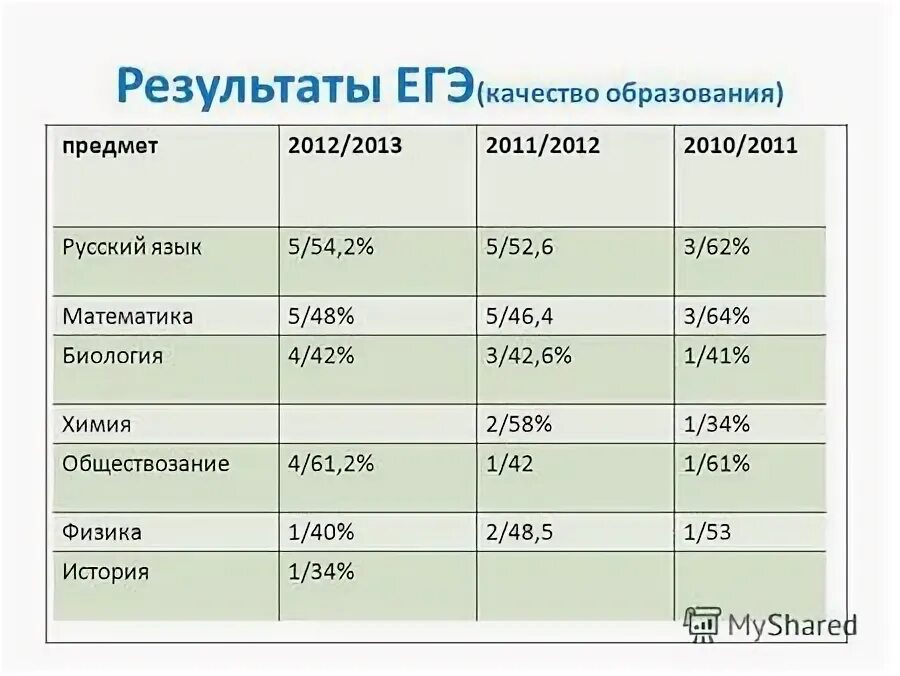 Выбор результатов егэ. Результаты ЕГЭ химия биология русский. Ожидание результатов ЕГЭ. Результаты ЕГЭ картинки. График результатов ЕГЭ.