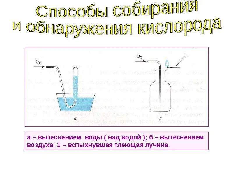 Собирание кислорода. Собирание кислорода методом вытеснения воды рисунок 26. Способы собирания кислорода. Методы собирания кислорода вытеснением воды вытеснением воздуха. Способ распознавания кислорода.