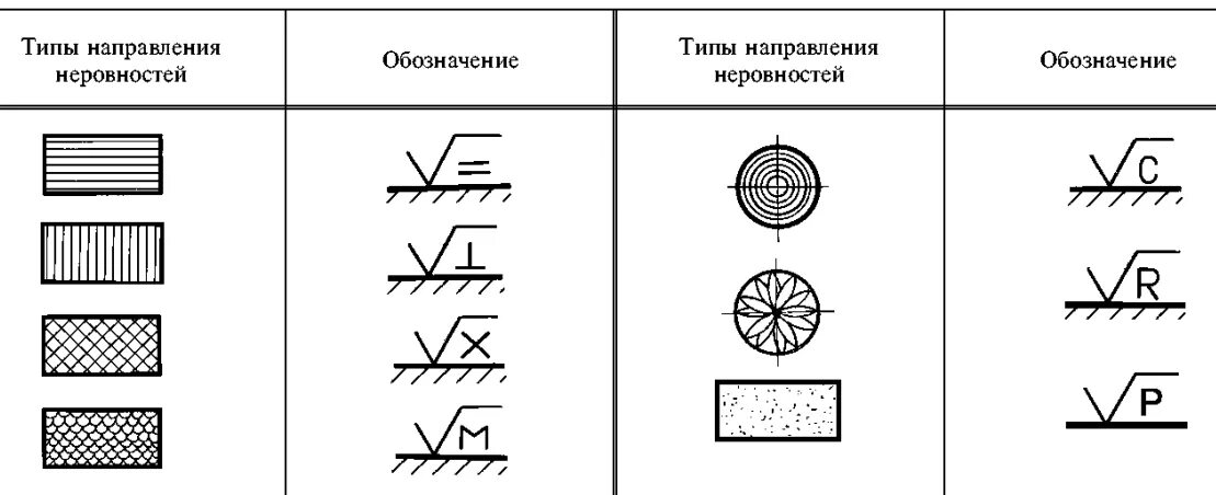 Упрощенная маркировка. Условное обозначение направления неровностей. Типы направления неровностей шероховатости. Условные обозначения направления неровностей шероховатости. Шероховатость рабочих поверхностей чертеж.