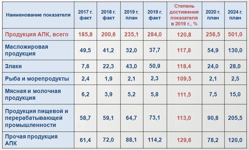 Крупнейшие апк россии. Экспорт продукции агропромышленного комплекса 2019. Основные показатели сельскохозяйственного производства. Пищевая промышленность России статистика. Промышленность Алтайского края 2020.