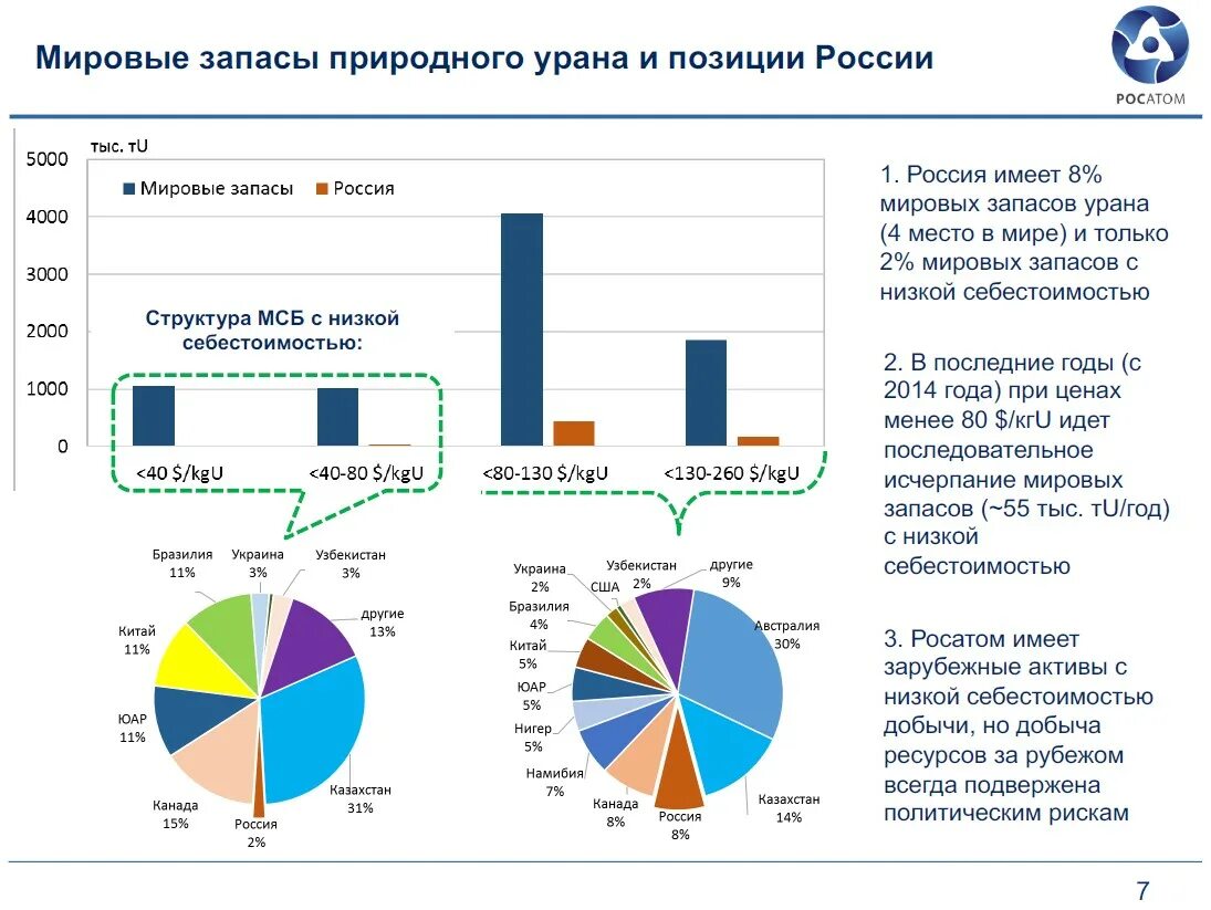 Россия продала уран сша. Запасы урана 2021. Страны поставщики обогащенного урана на мировом рынке. Мировой рынок по обогащению урана.