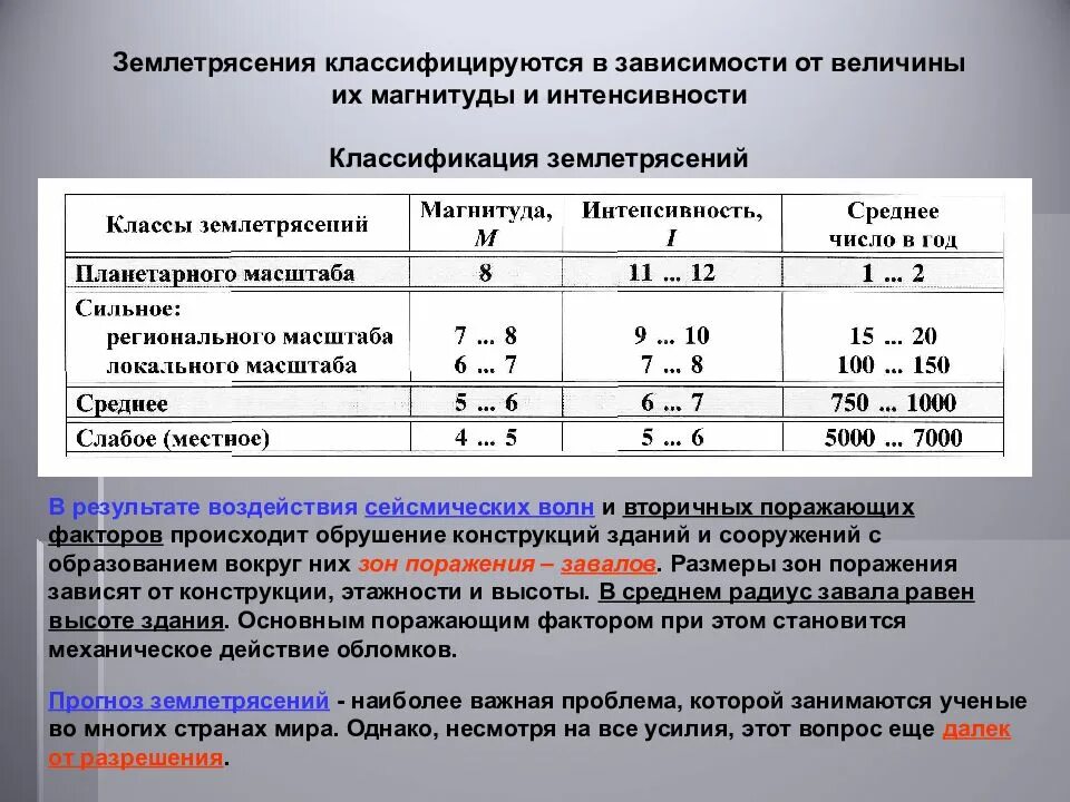 Сила землетрясения интенсивность. Магнитуда и интенсивность землетрясения. магнитуда землетрясения. классификация магнитуды землетрясения. классификация землетрясений по магнитуде.